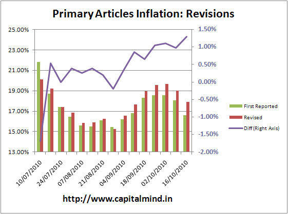Primary Articles Inflation Revisions Primary Articles Inflation Revisions